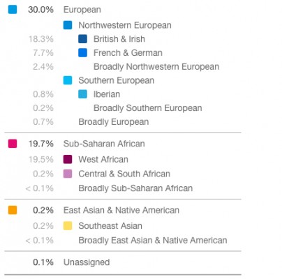 23andMe-EuroDominantPercentages